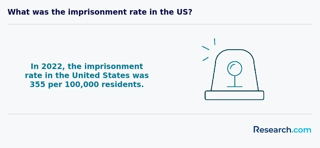 Imprisonment rate in US in 2022