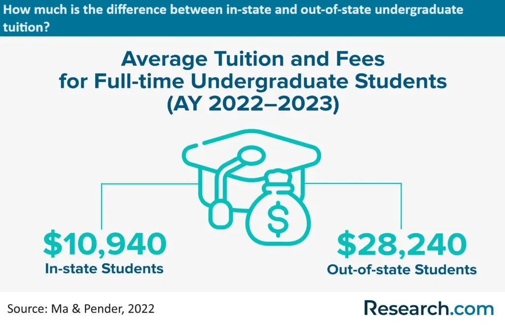 Average Tuition Fees for In-State Undergraduate Students vs Out-of-State Undergraduate Students