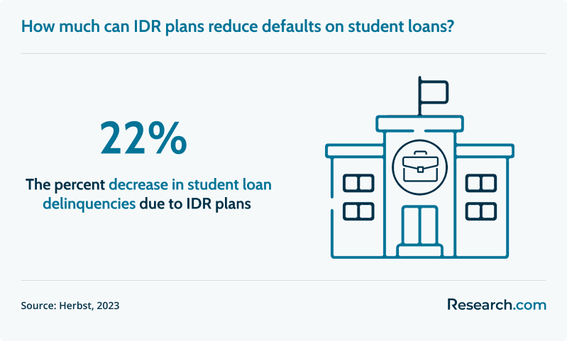 decrease in delinquencies due to income-driven repayment
