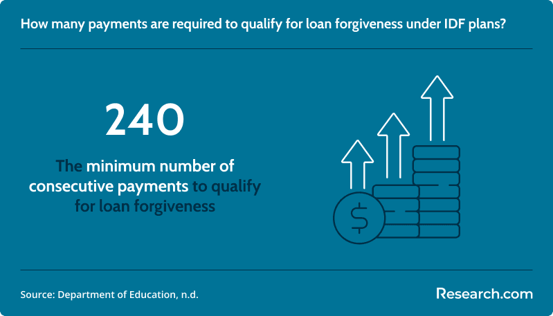 minimum consecutive payments to qualify for loan forgiveness under income-driven repayment