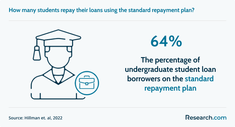 percentage of students on standard student loan repayment plans