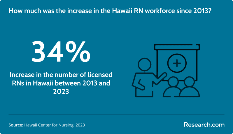 Increase in Hawaii RNs since 2013