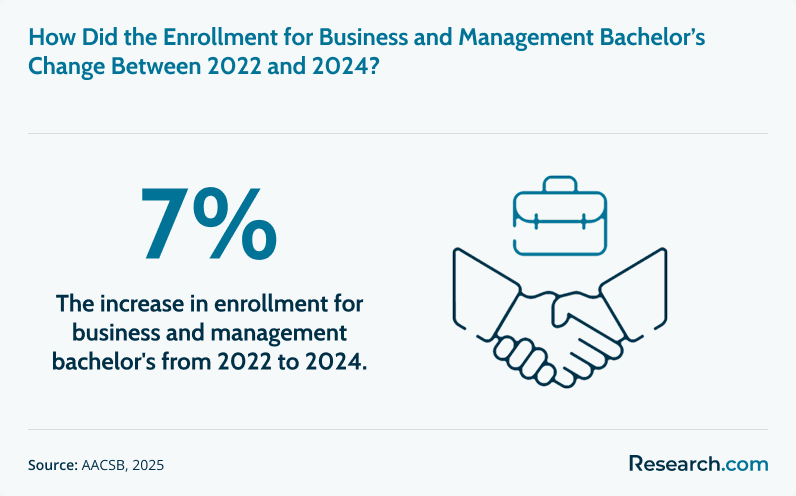 Increase in business and management bachelor's enrollment between 2022-24
