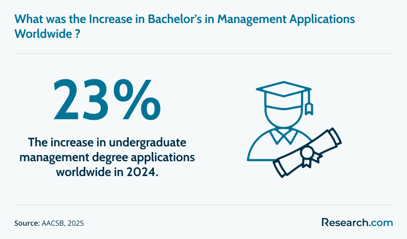 Increase in undergraduate degree in management applications