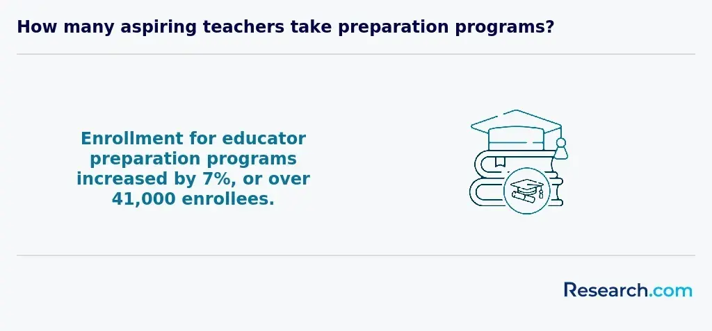 preparation programs for teachers