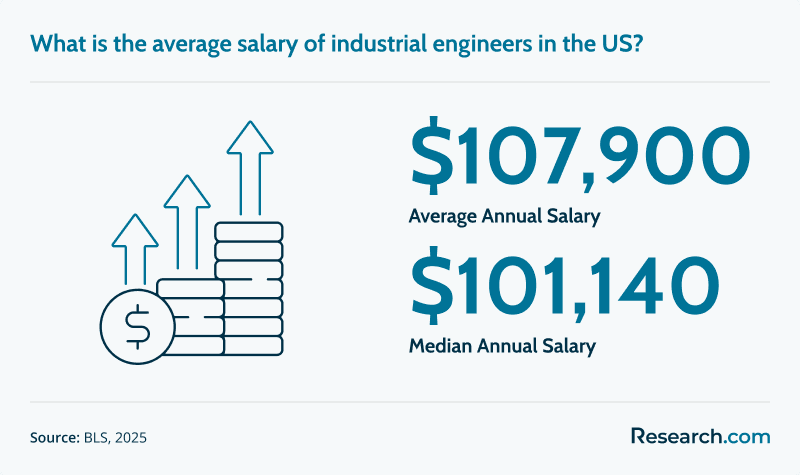 Industrial Engineer Average Salary.png
