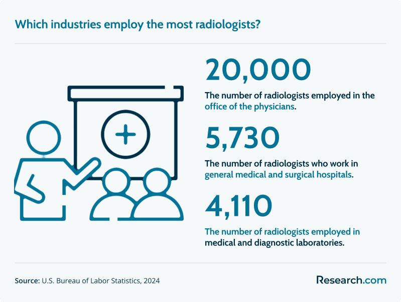Industries that employ the most radiologists