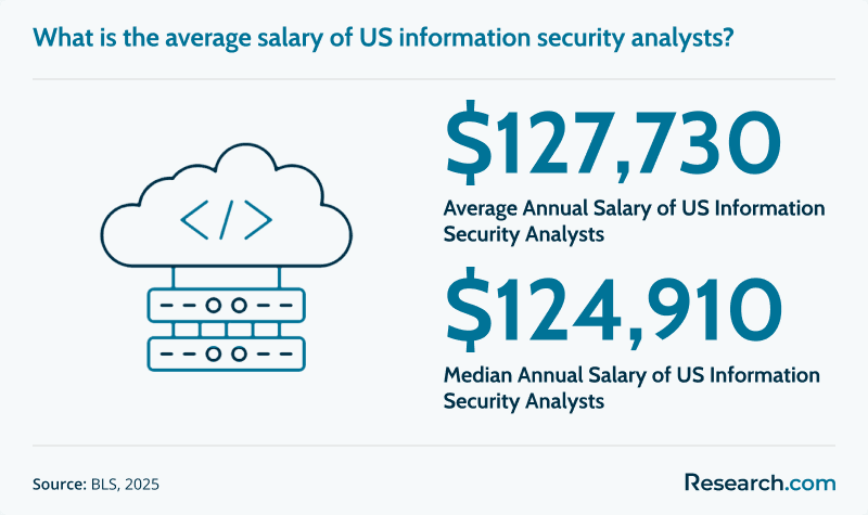 Information Security Analyst Average Salary.png