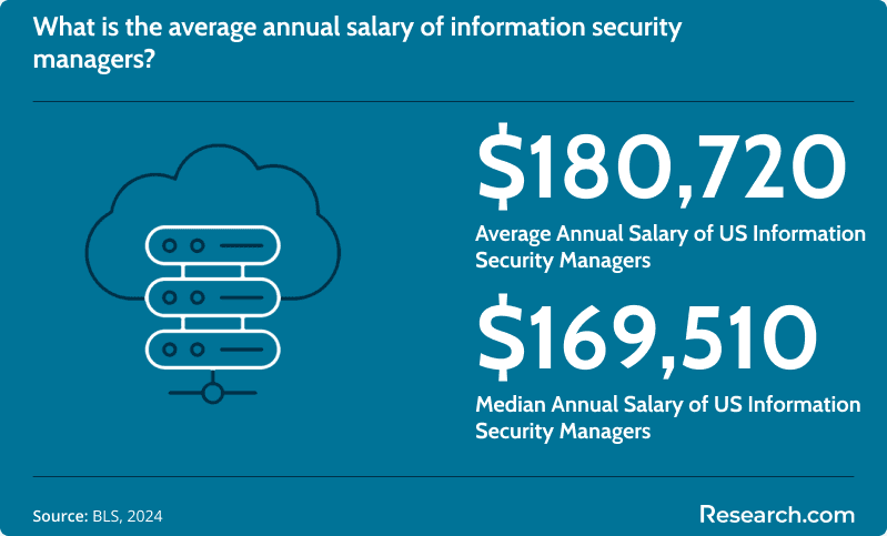 Information Security Manager Salary.png