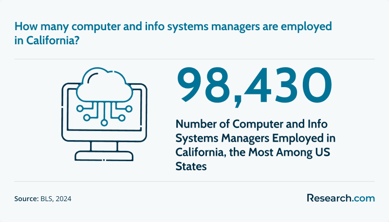 Information Security Managers California.png