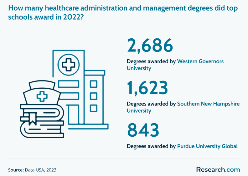 Insitutions that awarded the most healthcare management and administration degrees in 2022