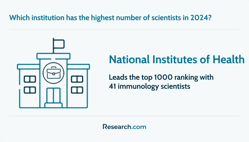 Institution with the highest number of immunology scientists in 2024