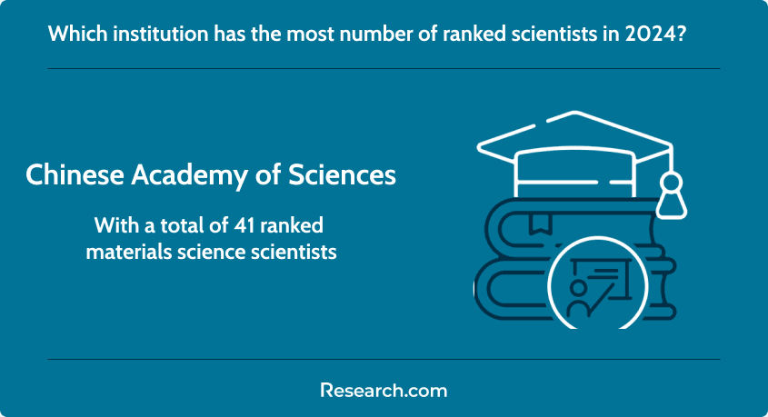 Institution with the most ranked materials scientists in 2024