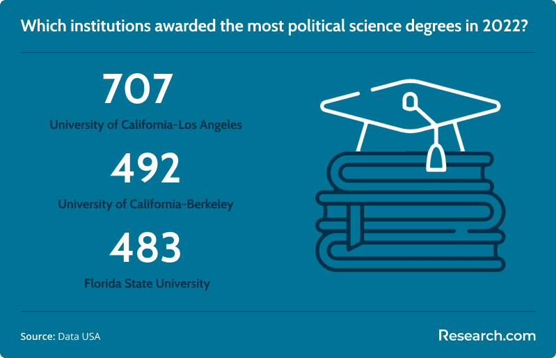 Institutions that awarded the most political science degrees