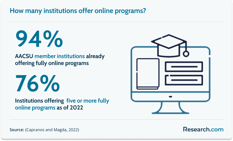 Institutions that offer fully online programs