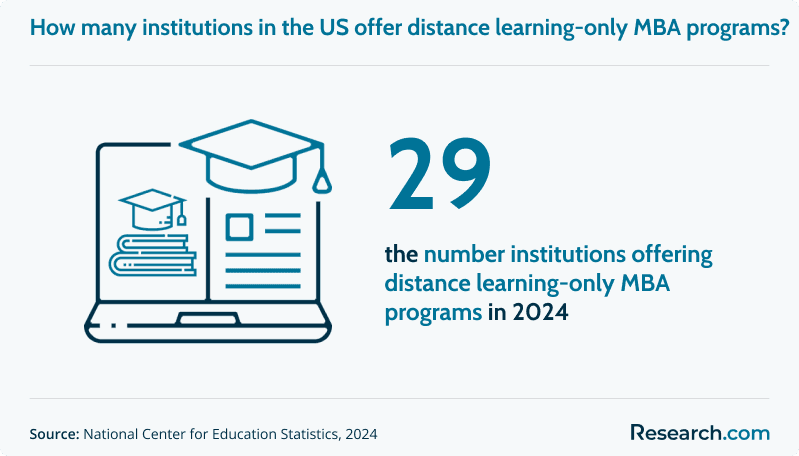 How many institutions in the U.S. offer online MBA?