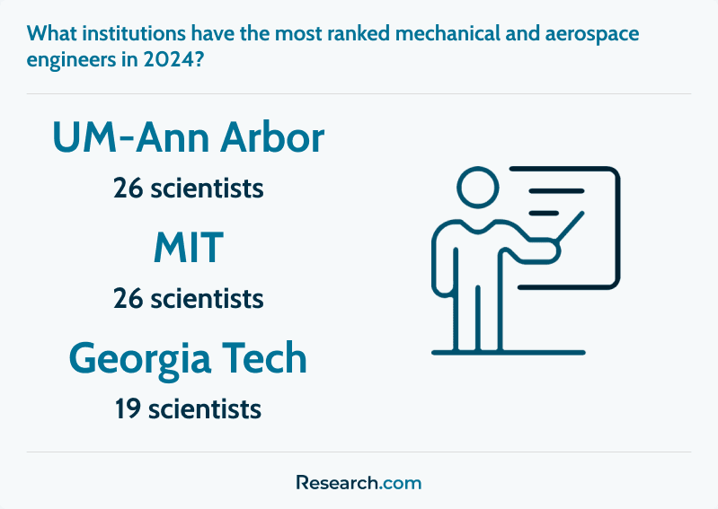 Institutions with the most ranked mechanical and aerospace engineers in 2024