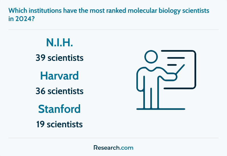 Top 3 institutions with the most ranked molecular biology scientists