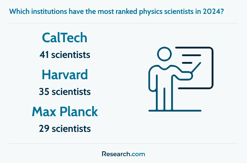 Institutions with the most ranked physics scientists in 2024