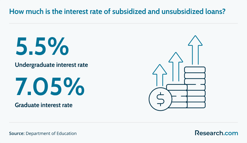 Interest rate of subsidized and unsubsidized loans
