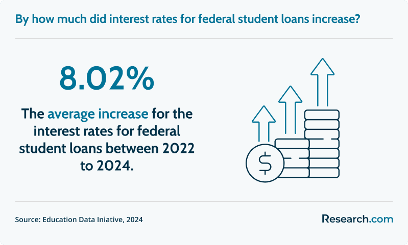 Interest rates for fedeal student loans have increased by an average of 8.02%..png