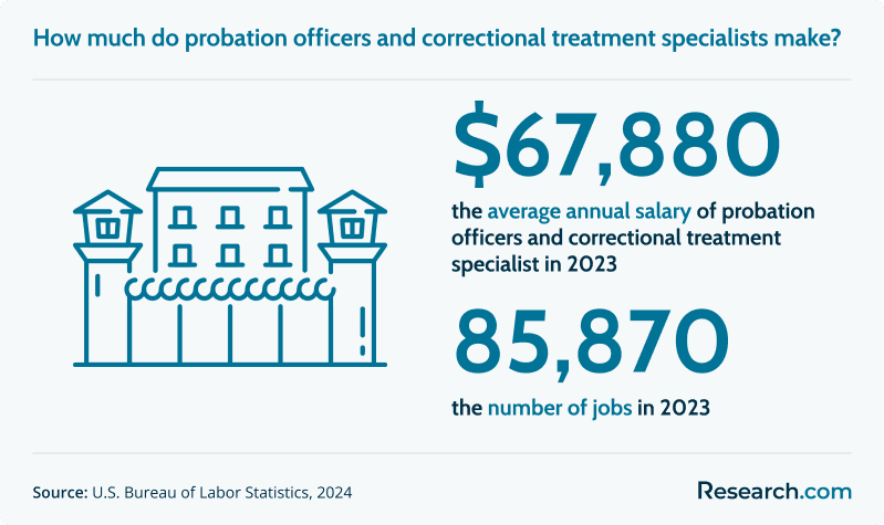 $67,880 - average annual salary of probation officers and correctional treatment specialists in 2023; 85,870 - number of jobs in 2023