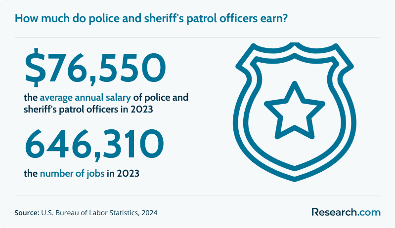 Police and sheriff’s patrol officers, common career options, earn an average annual salary of $76,550 in 2023, with the number of jobs available at 646,310