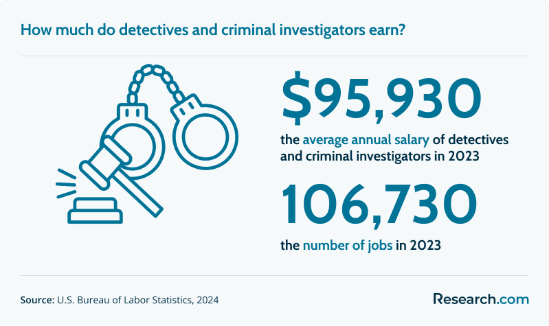 In 2023, there were around 106,730 detectives and criminal investigators in the US, earning an average annual salary of $95,930