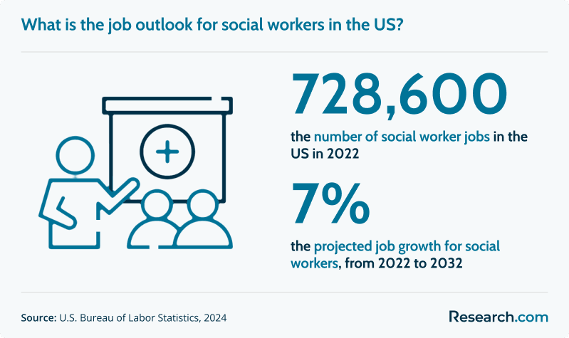 728,600 - the number of social worker jobs in the U.S. in 2022; 7% - projected job growth for social workers unil 2032