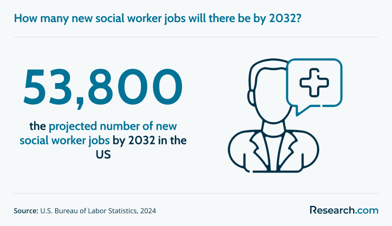53,800 - projected number of new social worker jobs in the U.S. by 2032