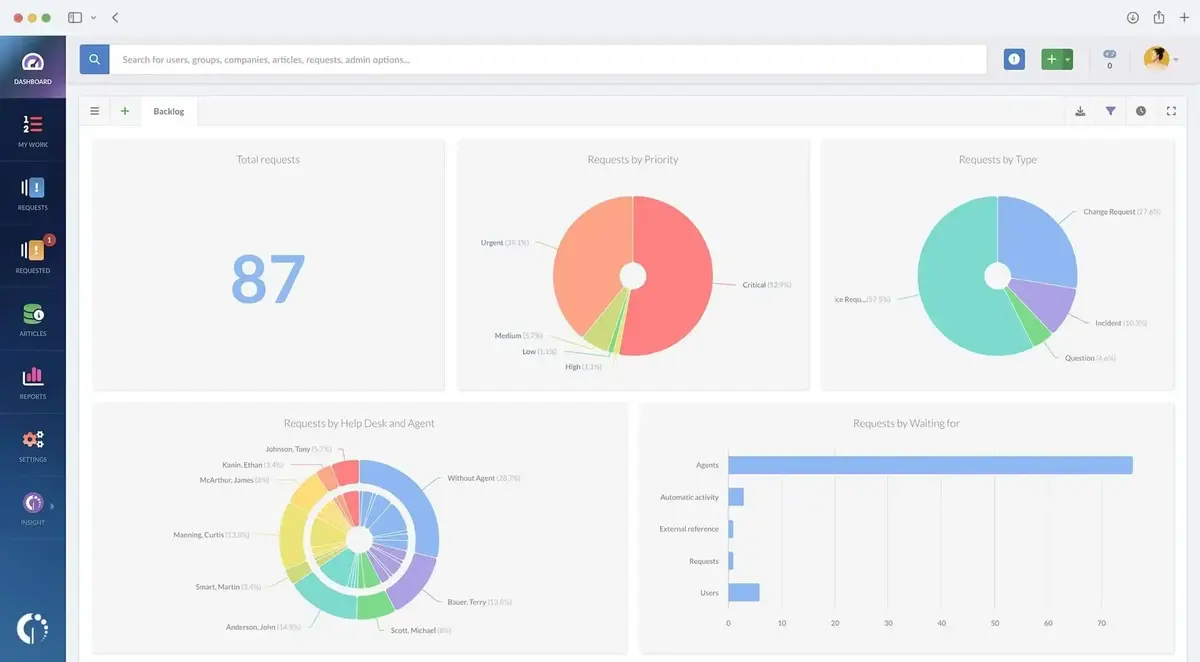 InvGate's service management dashboard allows users to track the types and priority levels of support requests.