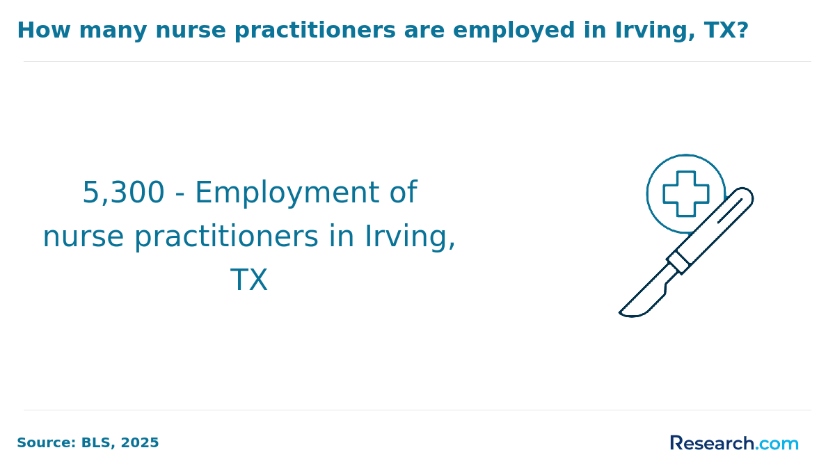 Nurse Practitioner Employment - Irving, TX