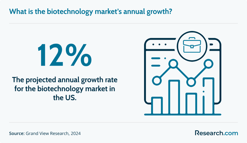What is the biotechnology market’s annual growth?