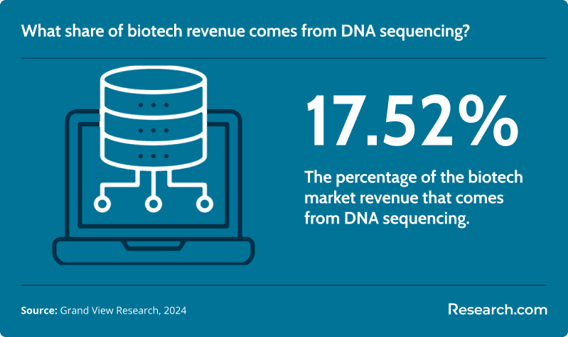 What share of biotech revenue comes from DNA sequencing?