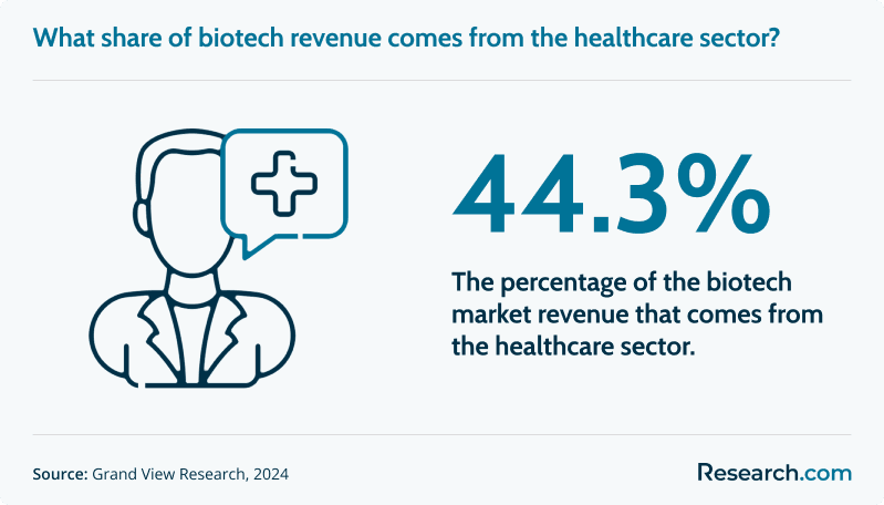 What share of biotech revenue comes from the healthcare sector?