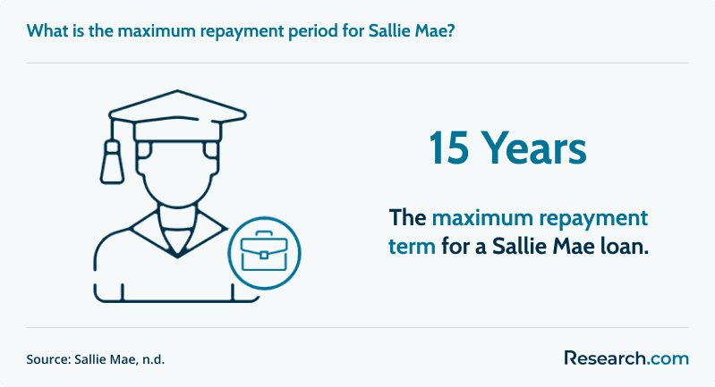 What is the maximum repayment period for Sallie Mae?