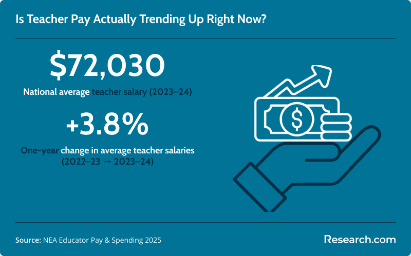 Is teacher pay trending up right now?