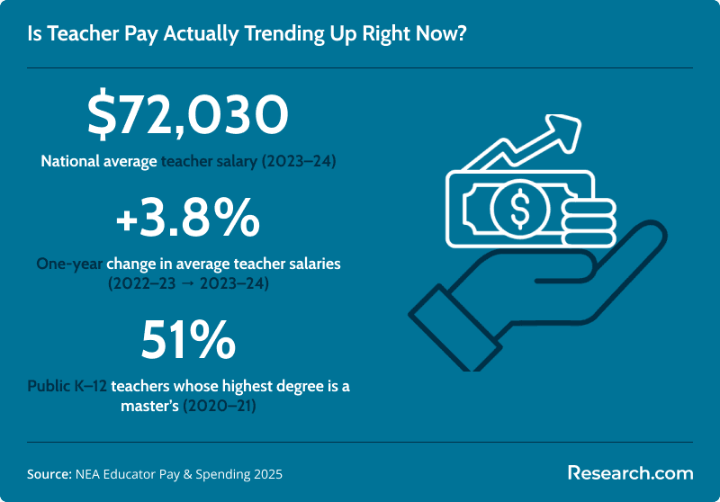 Three data points: national average salary, year-over-year increase, and share of teachers with a master’s.