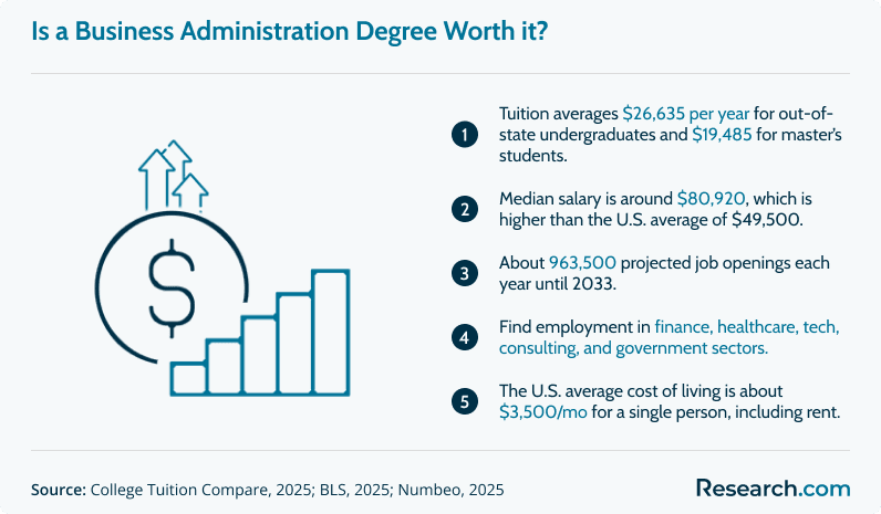 Is a business administration degree worth it?