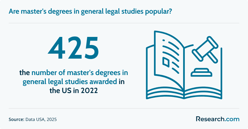 Are master's degrees in general legal studies popular?