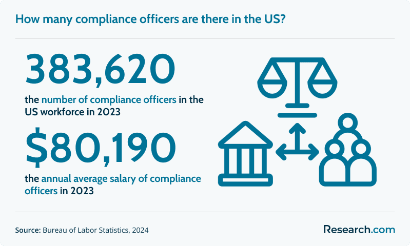 How many compliance officers are there in the US?