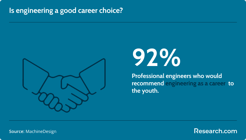 Is engineering a good career choice?