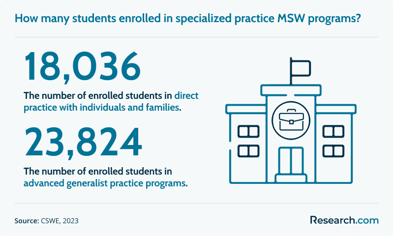 How many students enrolled in specialized practice MSW programs?