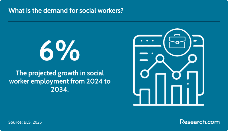 What is the demand for social workers?