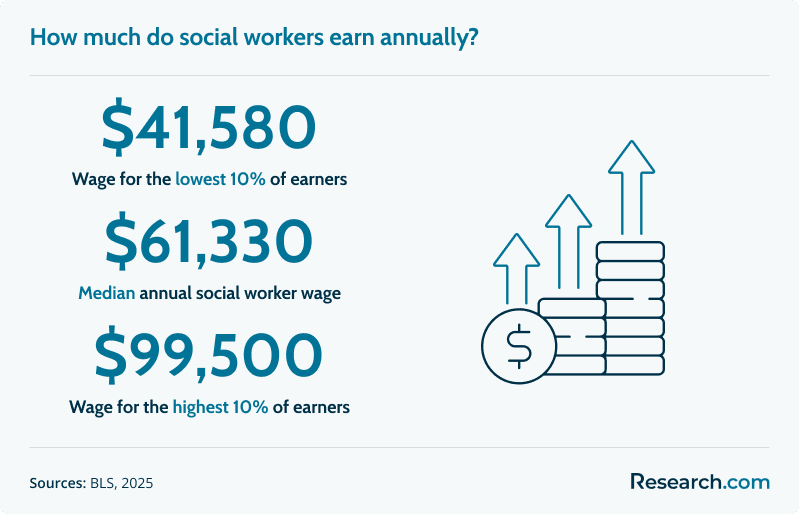 How much do social workers earn annually?
