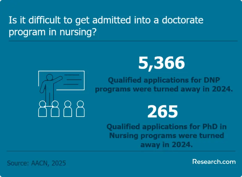 Is it difficult to get admitted into a doctorate program in nursing?