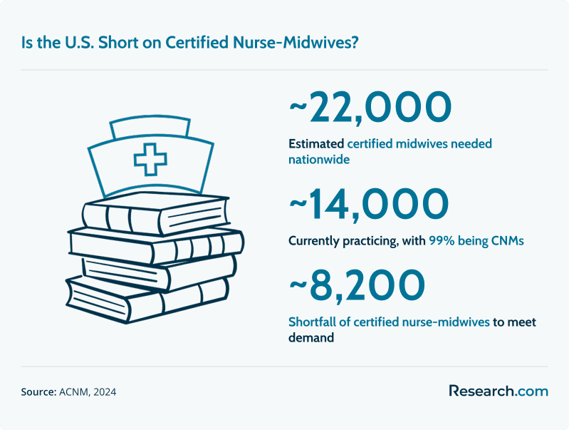 Infographic showing U.S. shortage of certified nurse-midwives in 2024: ~22,000 needed nationwide, ~14,000 practicing (99% CNMs), leaving a shortfall of ~8,200.