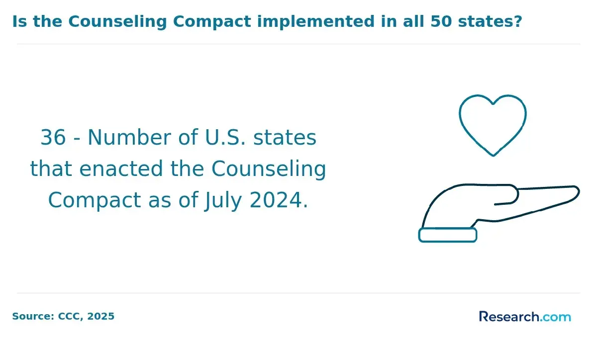 Is the counseling compact implemented in all 50 states?