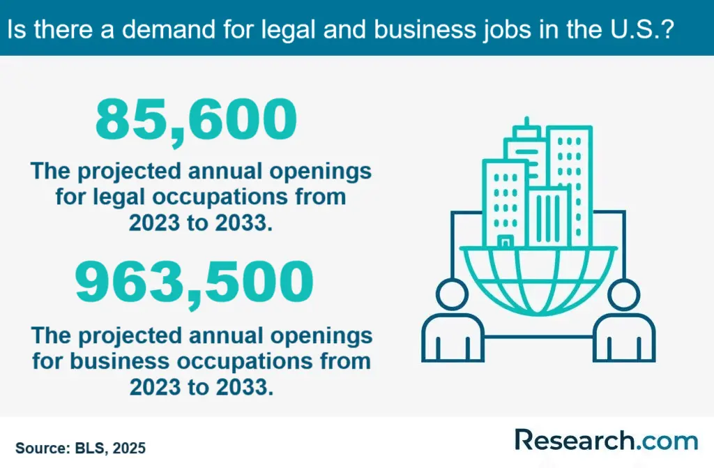 Is there a demand for legal and business jobs in the U.S.
