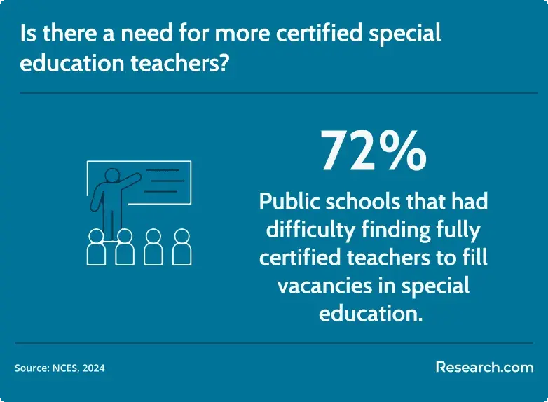 Is there a need for more certified SPED teachers?